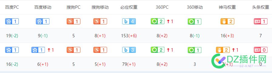 bing权重都4了，百度曾经从3降到1了，网站还有出路吗？ bing,权重,百度,曾经,网站