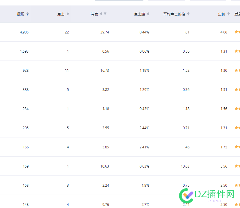 出价比平均点击价合理 这样对吗？大家帮忙看看新手操作 出价,平均,点击,合理,这样