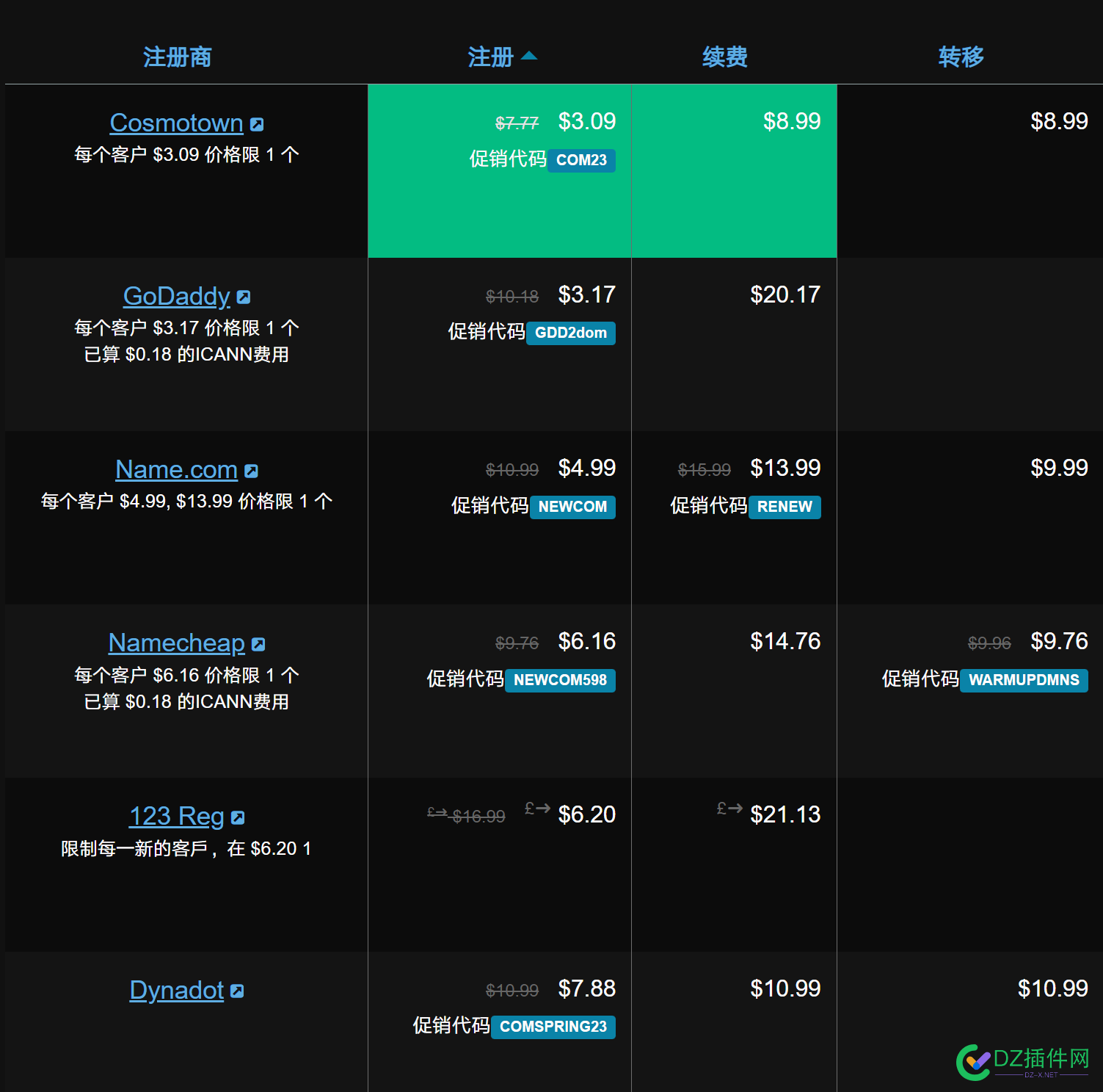 dynadot促销com首年55 促销,com,注册,一个,需要