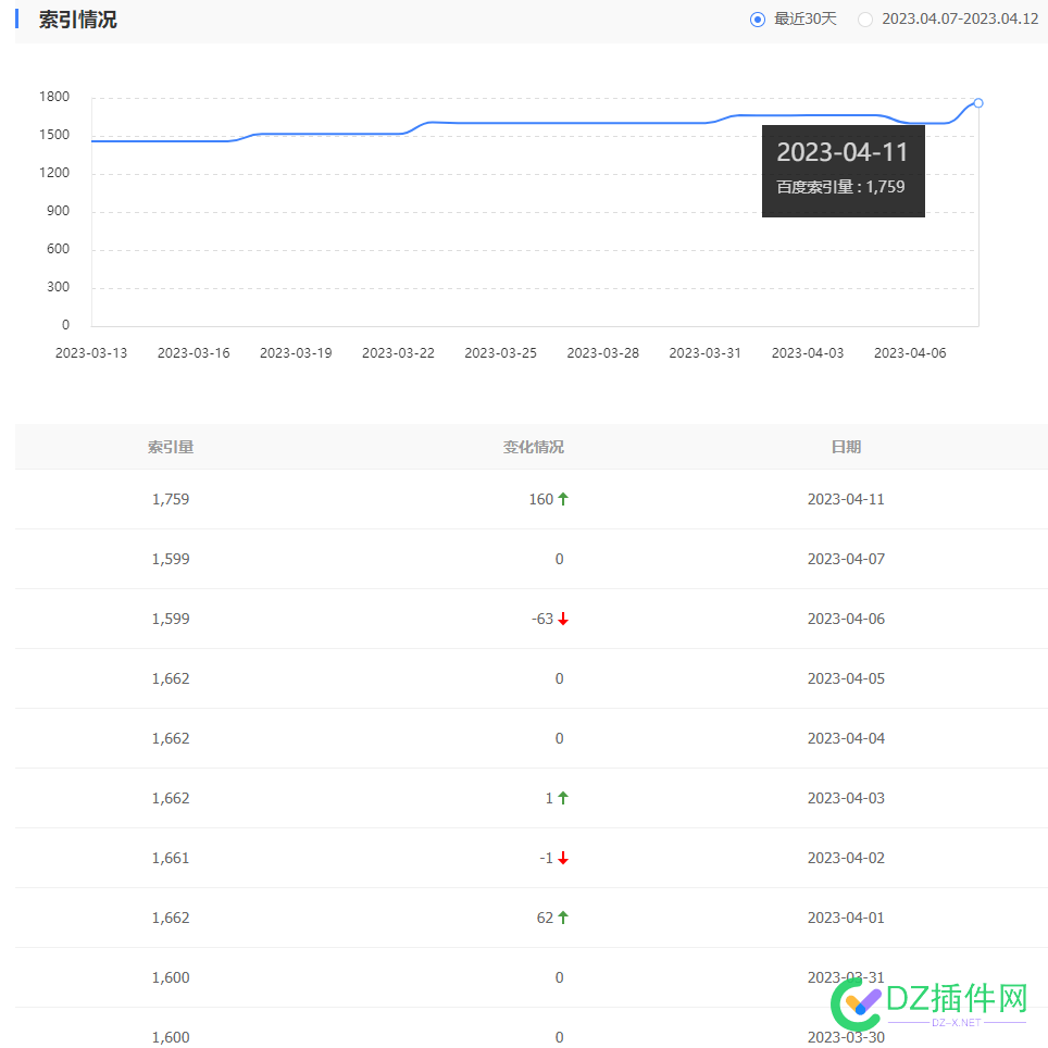 好消息，04月11日索引涨了，各位站长是不是啊？ 好消息,消息,04月11日,11日,索引