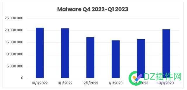 2023 年第 1 季度钓鱼邮件报告 5.624 亿封，环比增加 102% 2023年,第1,季度,钓鱼,钓鱼邮件