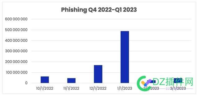 2023 年第 1 季度钓鱼邮件报告 5.624 亿封，环比增加 102% 2023年,第1,季度,钓鱼,钓鱼邮件