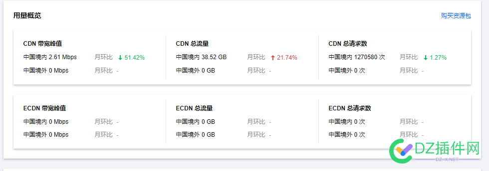 买CDN流量包都快破产了 流量,破产,网站,缓存,还是