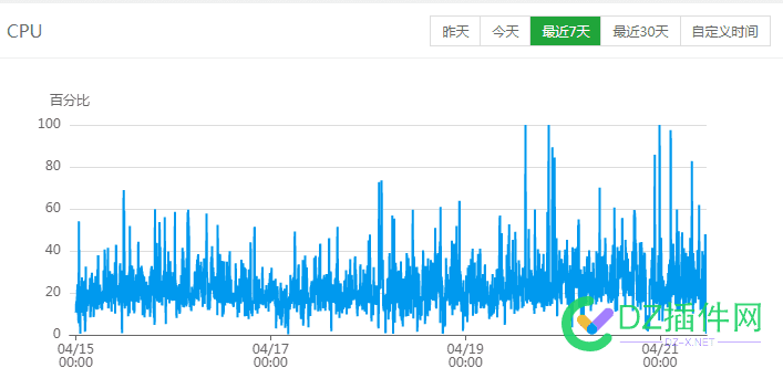 不懂就问，CPU突然占100，导致mysql服务停止，这是什么情况 不懂,不懂就问,cpu,突然,导致