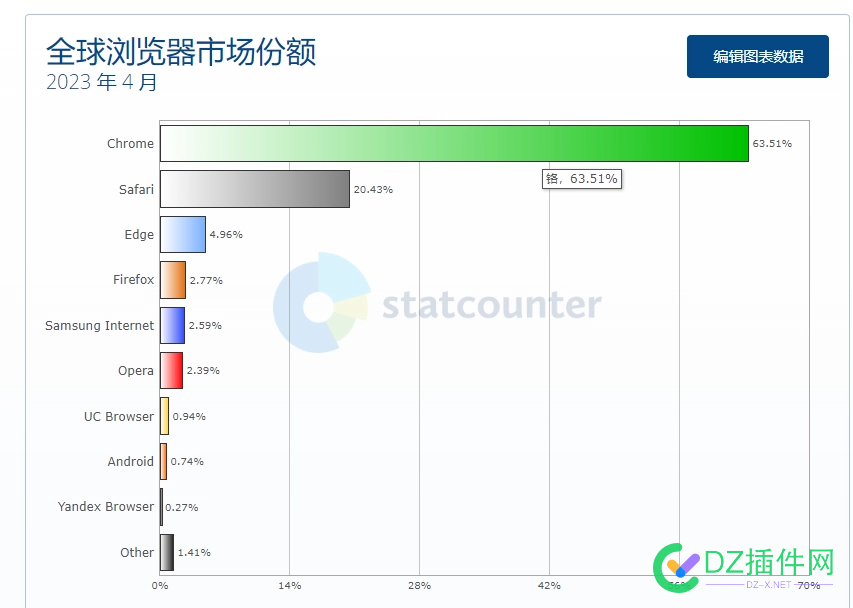 全球 4 月浏览器市场份额 全球,浏览,浏览器,市场,市场份额