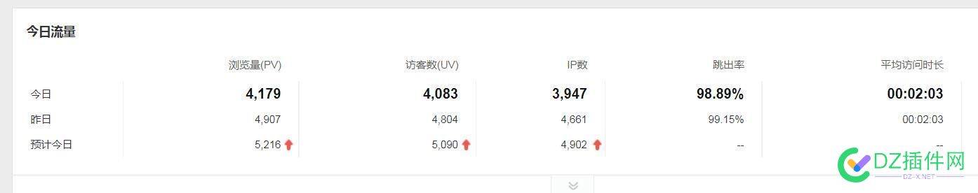 平时每天也就1000ip，现在给我刷到4000+了 平时,每天,现在,给我,下边