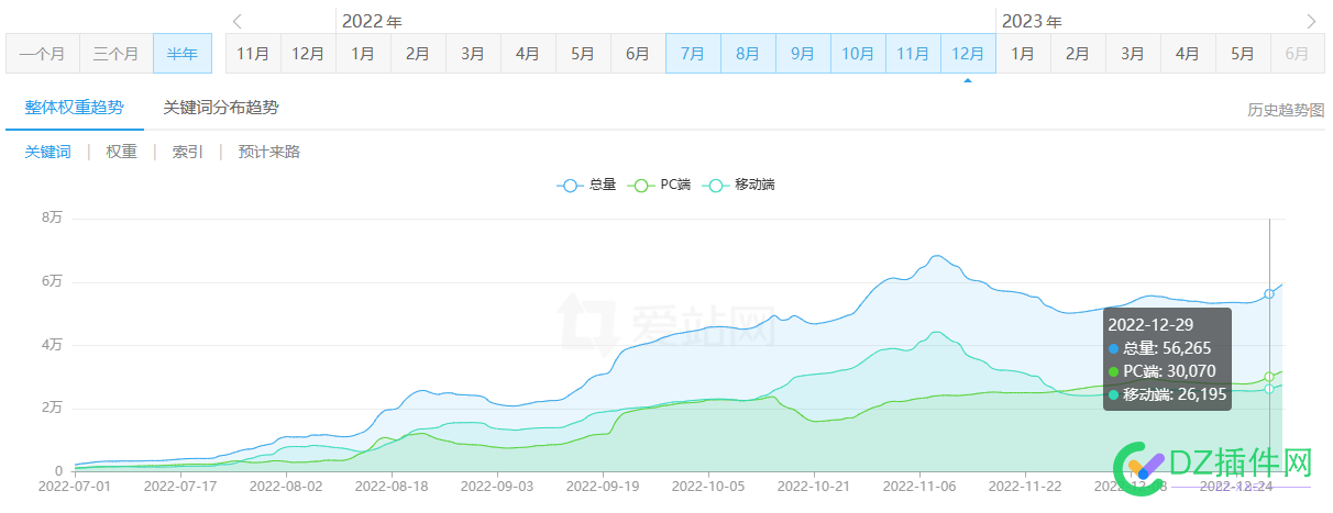 不到1年，百度权重从0到7,这速度比火箭都快 百度,百度权重,权重,速度,火箭