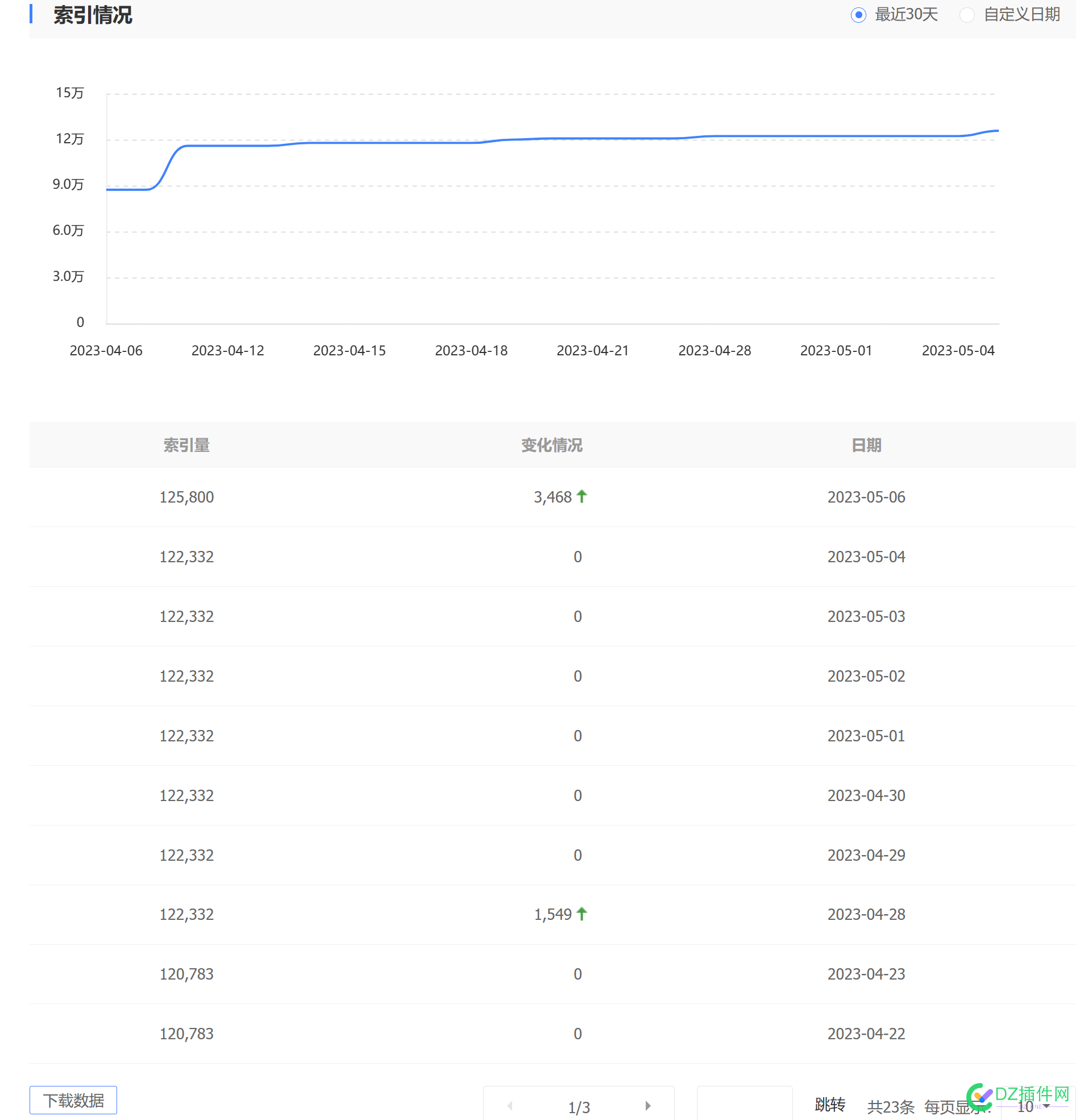 百度索引更新了，暴涨 百度,索引,更新,暴涨,看看