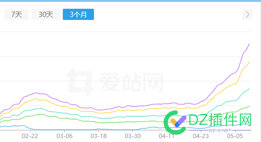 这样的曲线看上去还是极度舒适的，不会快速下跌 这样,曲线,看上,上去,还是