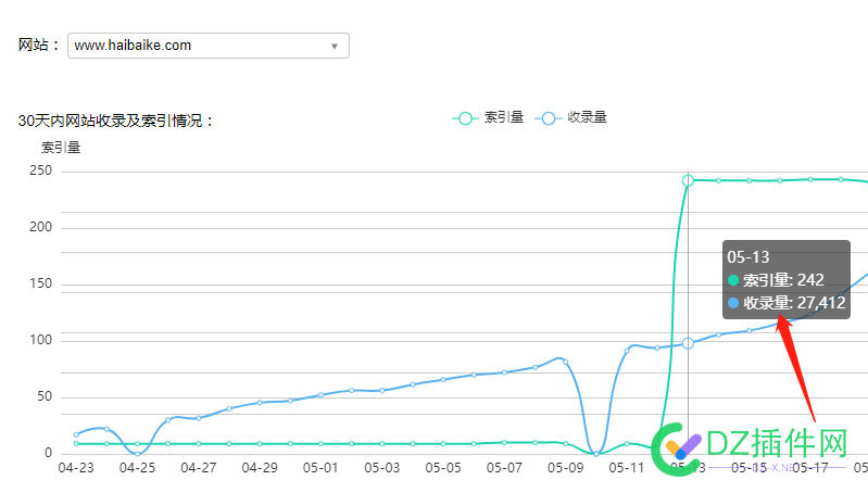 大家搜狗收录都多少了？搜狗多久放开收录量！ 大家,搜狗,收录,多少,少了