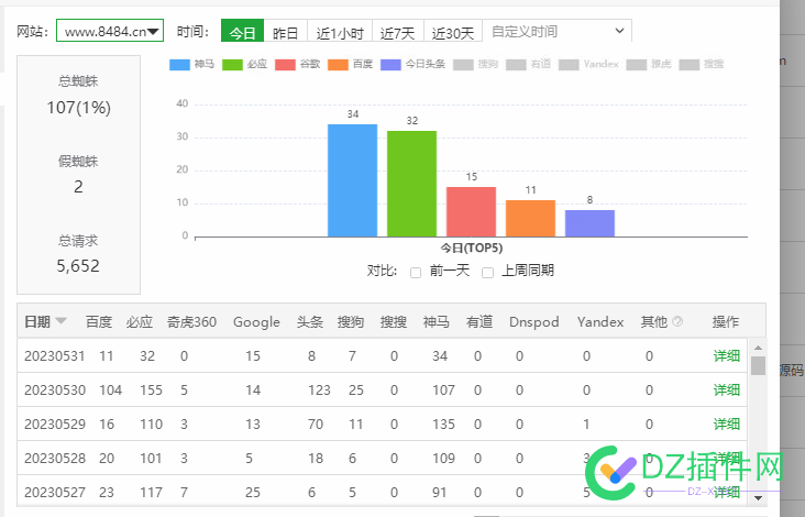 好消息：有权重了有排名词了！坏消息：网站停止收录了，蜘蛛也没爬了。怎么回事呢？ 好消息,消息,权重,排名,名词