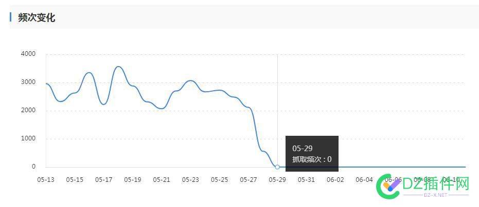 抓取频率为0了，这样的站还有救吗？ 抓取,频率,这样,还有,40195