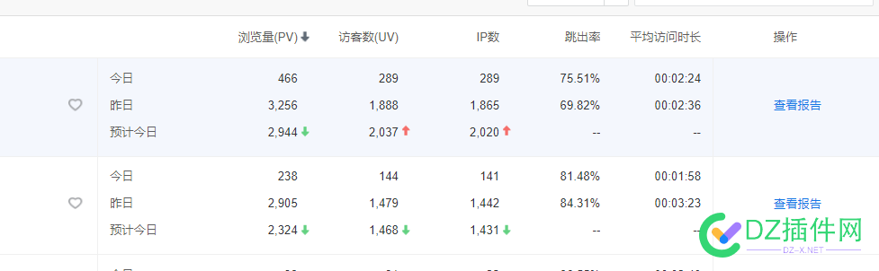 权重4的网站流量不如权重1啊，正常吗？ 权重,网站,网站流量,流量,不如