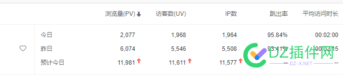 权重4的网站流量不如权重1啊，正常吗？ 权重,网站,网站流量,流量,不如