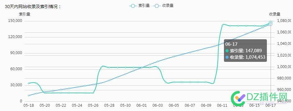 搜狗站长显示收录107万，索引14万，但是在SITE的时候只有200条，这怎么办？ 搜狗,站长,显示,收录,107万