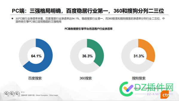 CTR2023年中国搜索引擎行业研究报告：360搜索“全端”行业渗透率41.0%位居第二 年中国,中国,中国搜索,搜索,搜索引擎