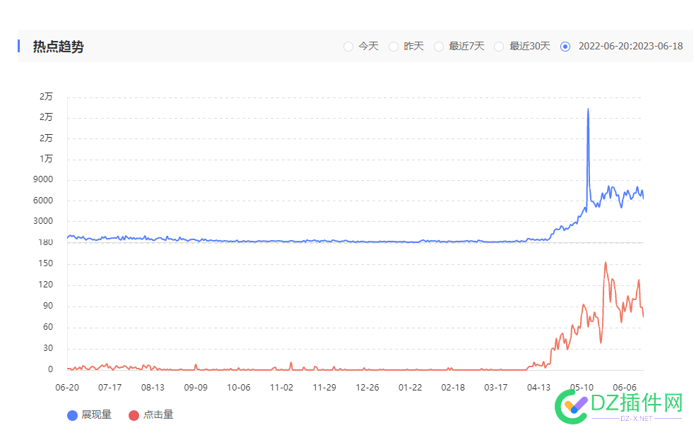 经过一段时间的快速爬升，感觉网站又在等待进入了下一个阶段 经过,一段时间,时间,快速,爬升