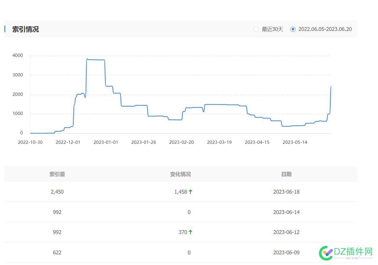 百度索引更新了  还么回到巅峰的索引数量 百度,索引,更新,回到,巅峰