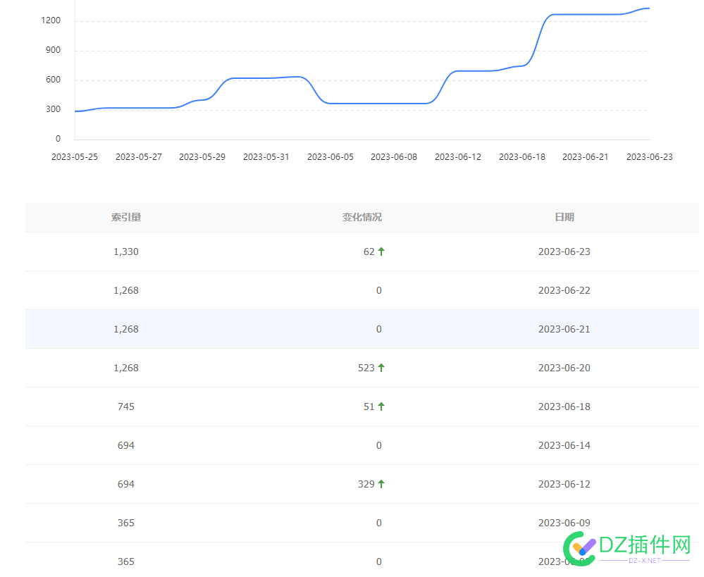 日更100多篇文章的网站 索引如此之慢怎么办？ 文章,网站,索引,如此,怎么