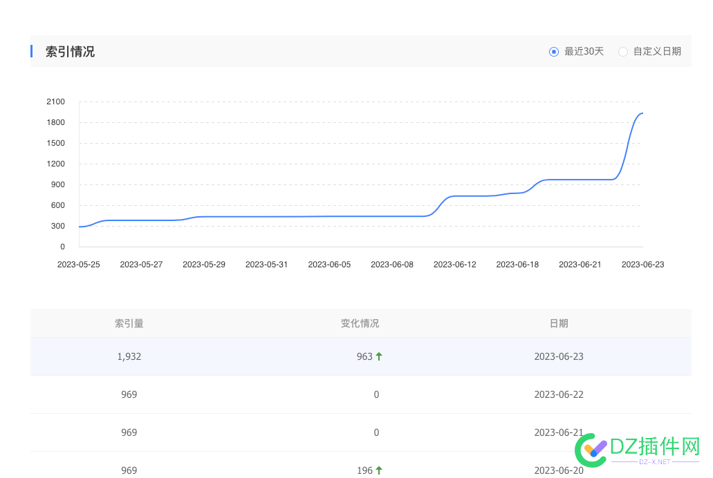 日更100多篇文章的网站 索引如此之慢怎么办？ 文章,网站,索引,如此,怎么