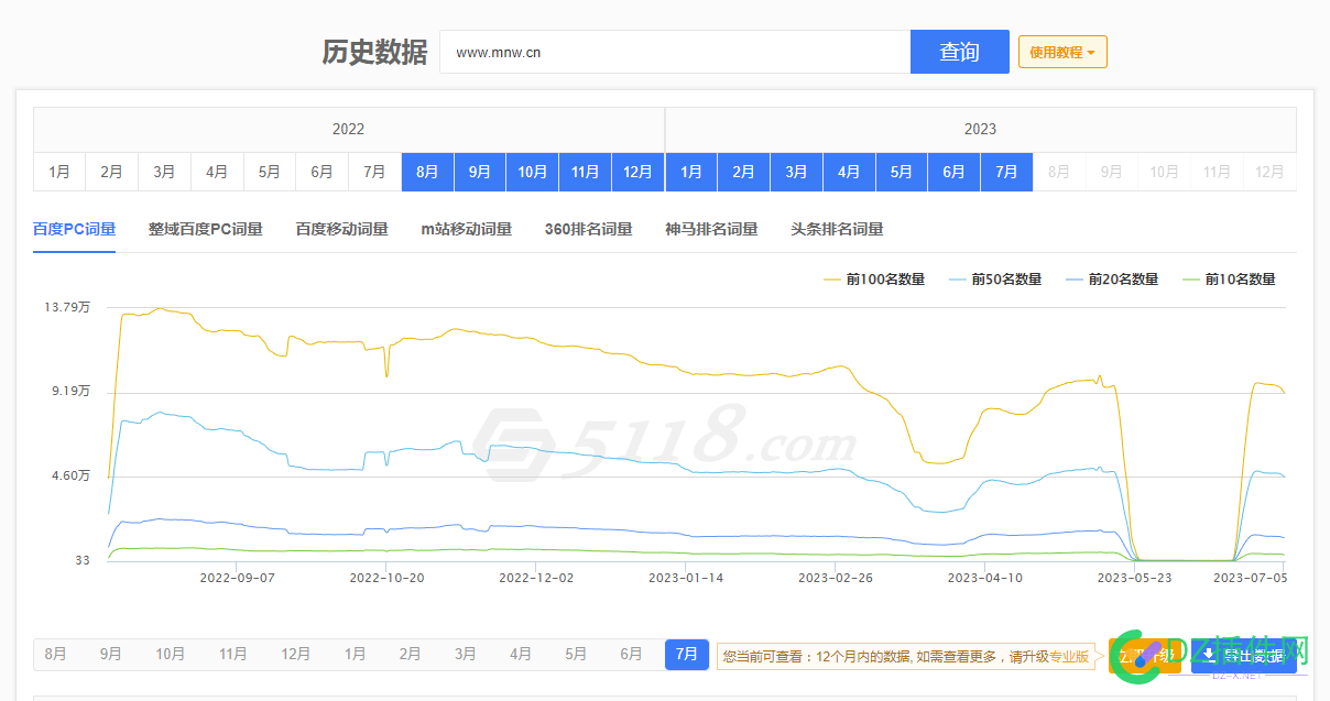 上次悄咪咪降权的网站，这几天又开始恢复了，那大概率应该算是误伤了 上次,咪咪,降权,网站,几天