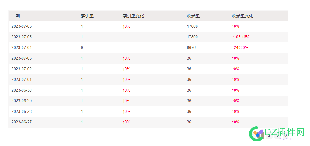 这搜狗的收录跟索引也太离谱了吧？ 搜狗,收录,索引,离谱,42428