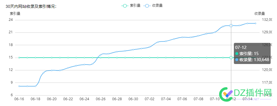 搜狗这收录量咔咔涨，但是没索引量，怎么解决啊？ 搜狗,收录,咔咔,但是,索引