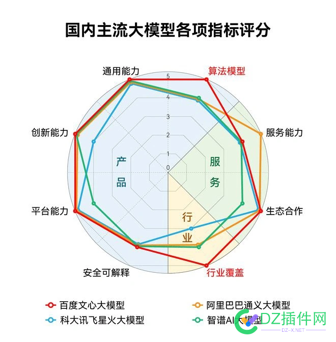 国内主流大模型各项指标评分 国内,主流,模型,各项,指标