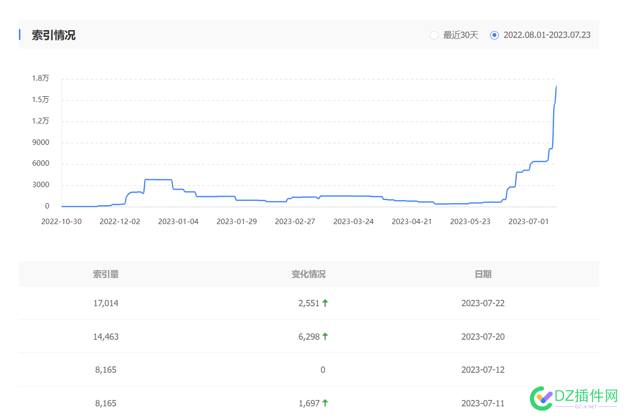 百度索引更新了  也没啥意义啊 百度,索引,更新,没啥,意义