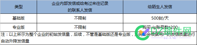 腾讯企业邮箱每天的发信量是多少？ 腾讯,腾讯企业邮箱,企业,企业邮箱,邮箱