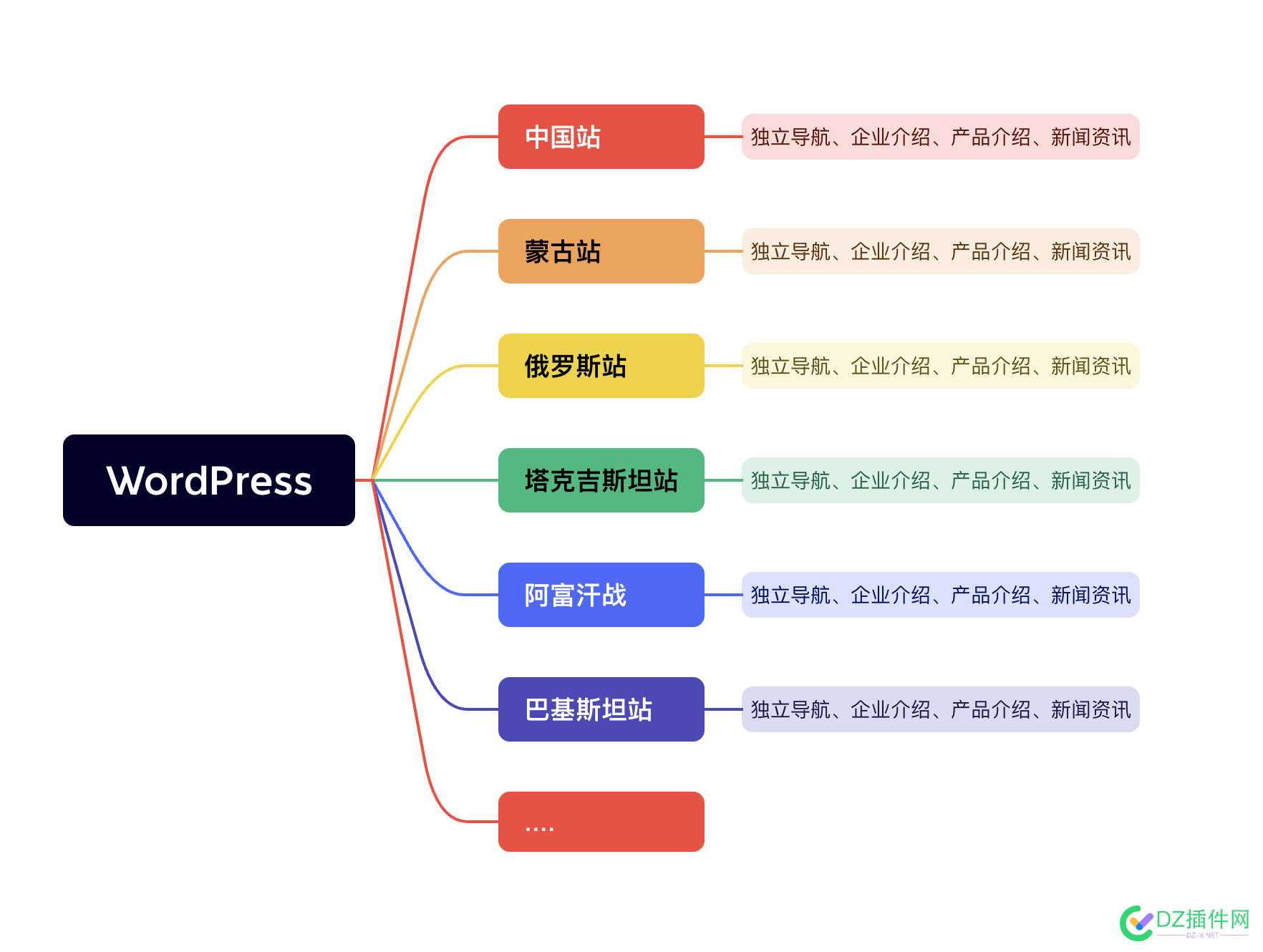 WordPress里面，一个站可以实现这些功能吗？ wordpress,里面,一个,可以,实现