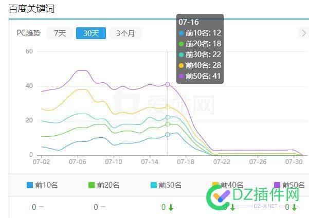 有多少人是7月16日左右开始降权掉排名的 多少,7月16日,16日,左右,开始