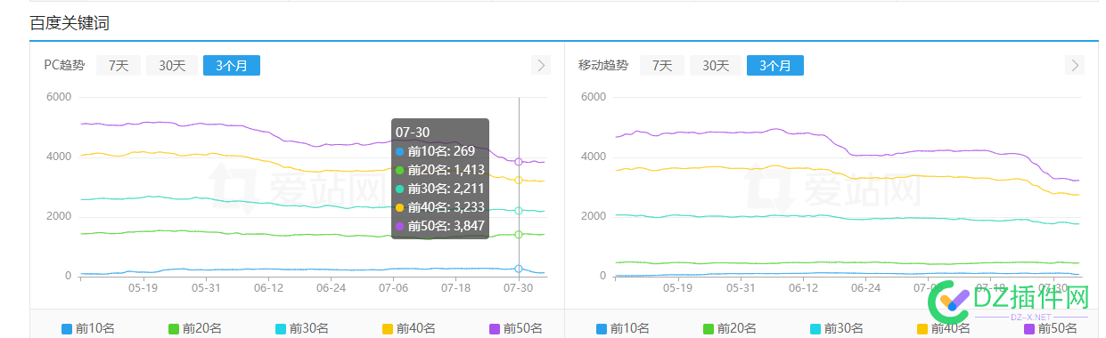 刚恢复2个月，8月初又降权了 恢复,月初,降权,排名,还在