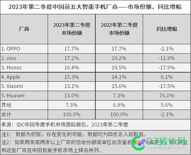 华为 2023 上半年营收 3109 亿元同比增长 3.1%，净利润率达 15% 压强,2023年,IT,净利润率,ICT