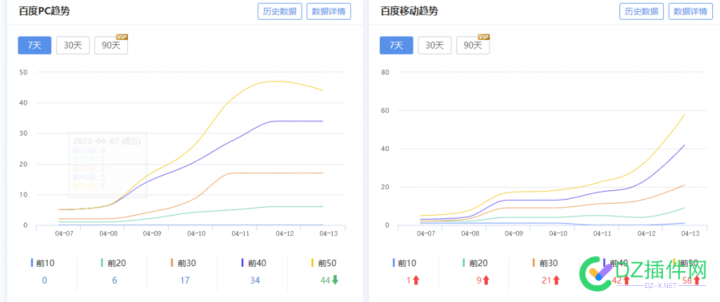 历时4个月左右，站长权重从0到PC端权4，YD端权6 13,SEO,YD,PC,4507145072450732023