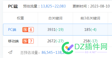 搜狗权重6，你们觉得值多少钱 2万,搜狗,权重,朋友