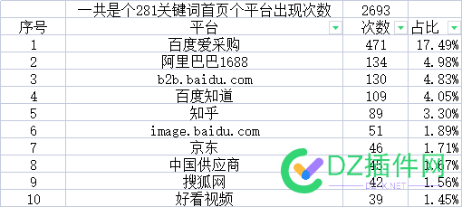 客户想要获客，问我那些平台流量多容易获客。。。。 图片,45198,10,流量,客户