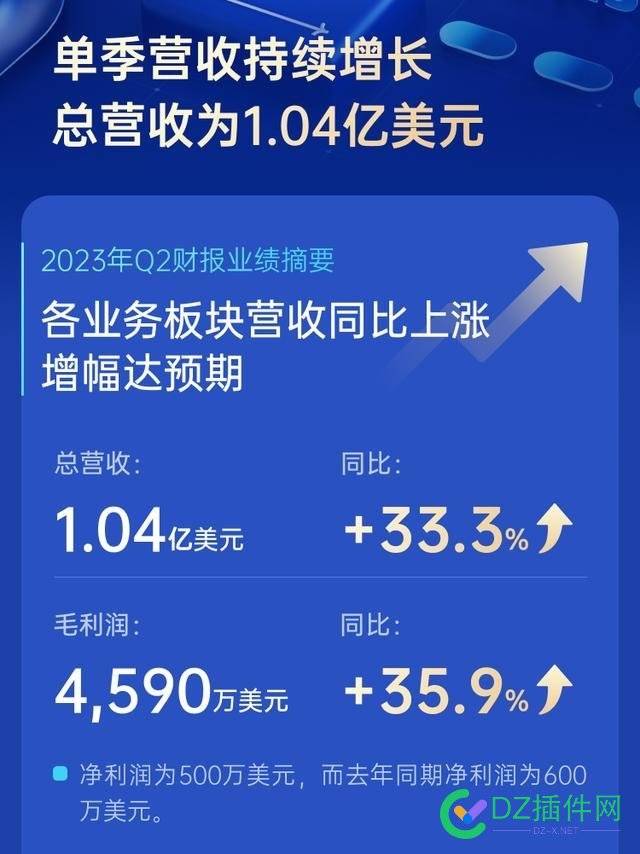 迅雷发布Q2季度财报：总营收1.04亿美元 毛利同比增长35.9% 迅雷,毛利,用户数,等价物,会员