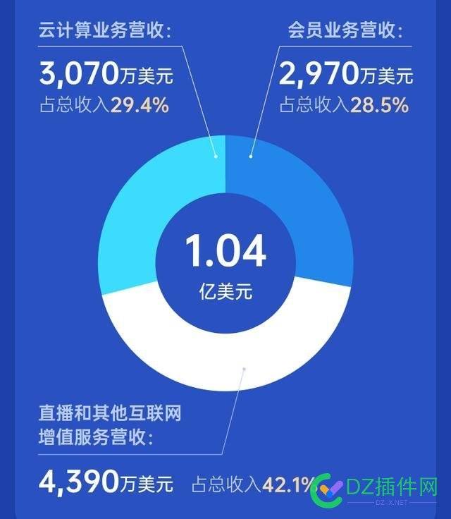 迅雷发布Q2季度财报：总营收1.04亿美元 毛利同比增长35.9% 迅雷,毛利,用户数,等价物,会员