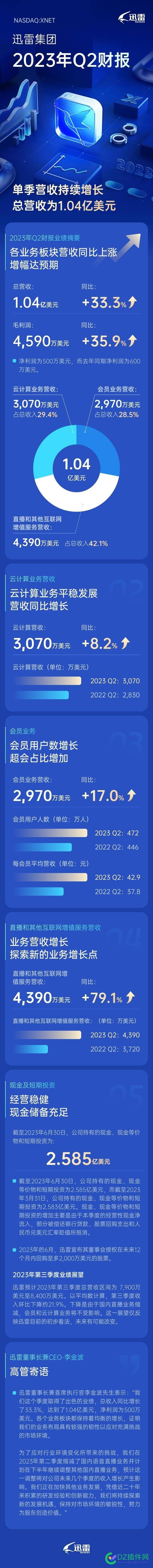 迅雷发布Q2季度财报：总营收1.04亿美元 毛利同比增长35.9% 迅雷,毛利,用户数,等价物,会员