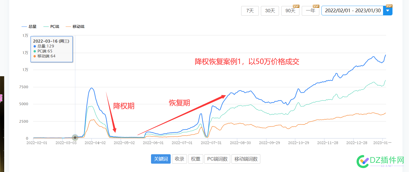 降权如何恢复？实操步骤详解，带真实案例！ it618,点微,西瓜,可可