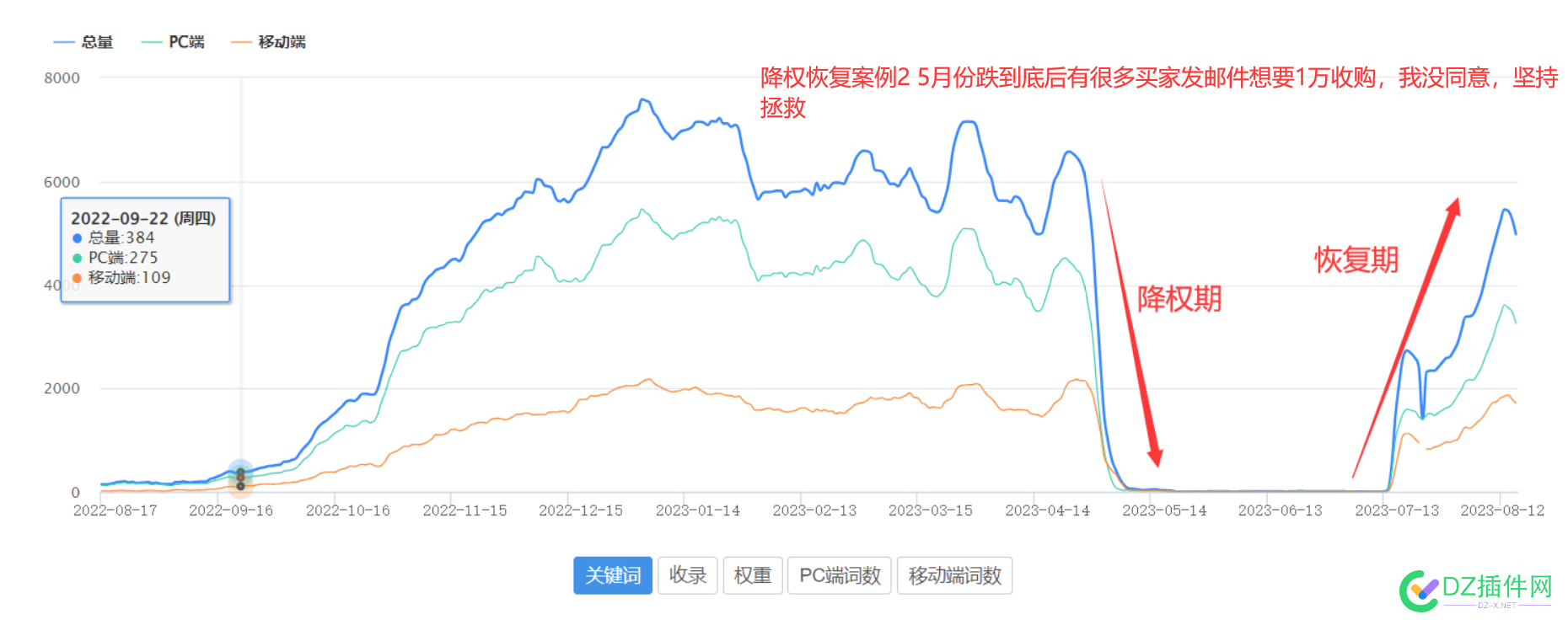 降权如何恢复？实操步骤详解，带真实案例！ it618,点微,西瓜,可可