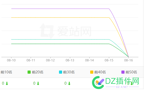 家人们，站长工具词掉成0了，流量没怎么掉是什么情况？ 100,45292,流量,站长,采集