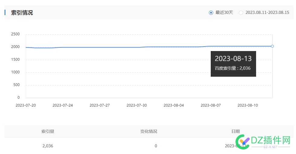 百度好像13号之后，索引又没动了 13,45302,索引,好像,百度