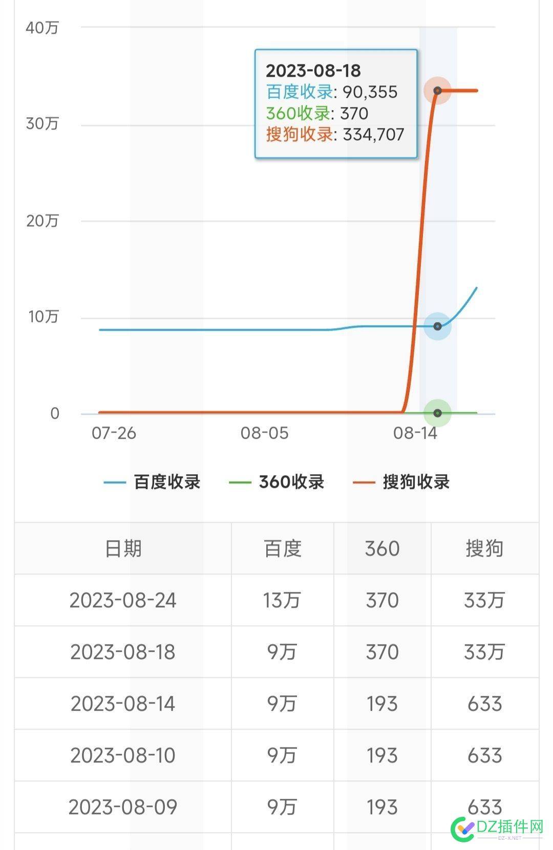 大佬们18号发生了什么？搜狗收录从600涨到33万 33万,搜狗,600,18,46014