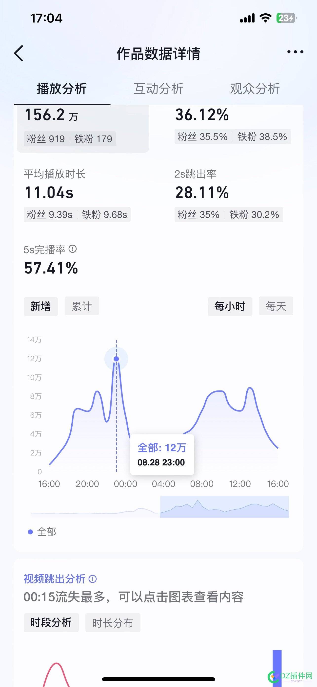 抖音一小时12万播放 12万,一小时,播放,46196