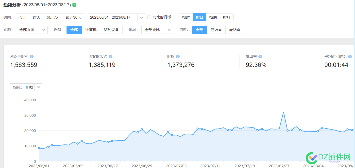 急钱用 1.2w出个问答站 帝国cms 08年的4字母com 日ip2w 头条权重3 256,787,08,com,cms