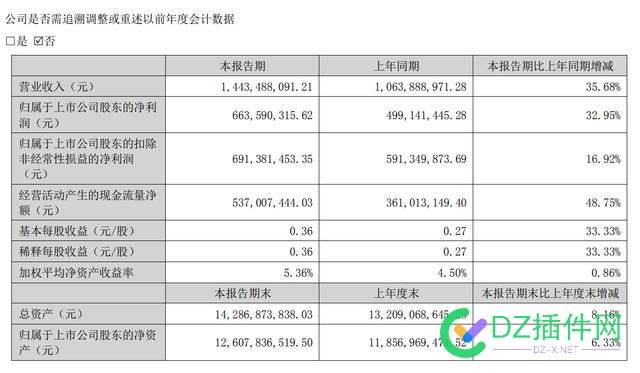 巨人网络 2023 年 Q2 净利润同比增 83.57%，现金分红 2.47 亿元 史玉柱,扣减,增效,账户,服务器