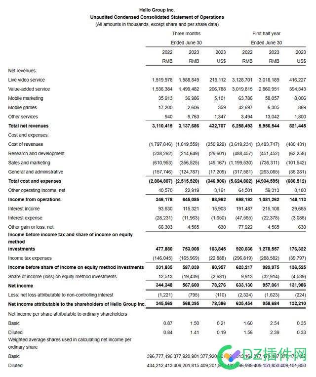 挚文集团 2023 年 Q2 净利润增长 64%，陌陌 App 付费用户 790 万 增效,2023年,获悉,790万,IT
