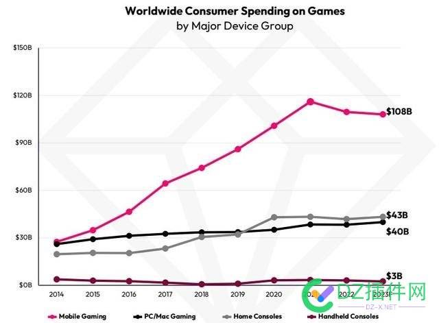 报告预估玩家今年游戏支出 1910 亿美元，手游占比 55% 玩家,游戏掌机,2023年,IDC